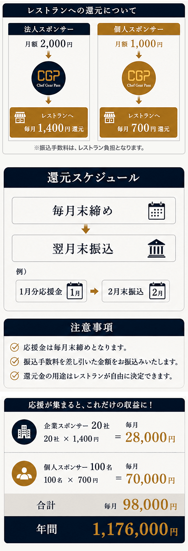 応援は、毎月レストランへ還元されます。